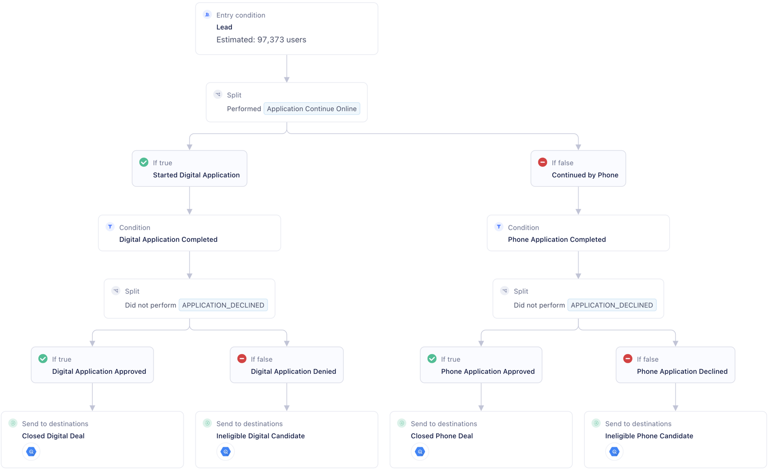 Segment engage journey of an onboarding lead funnel